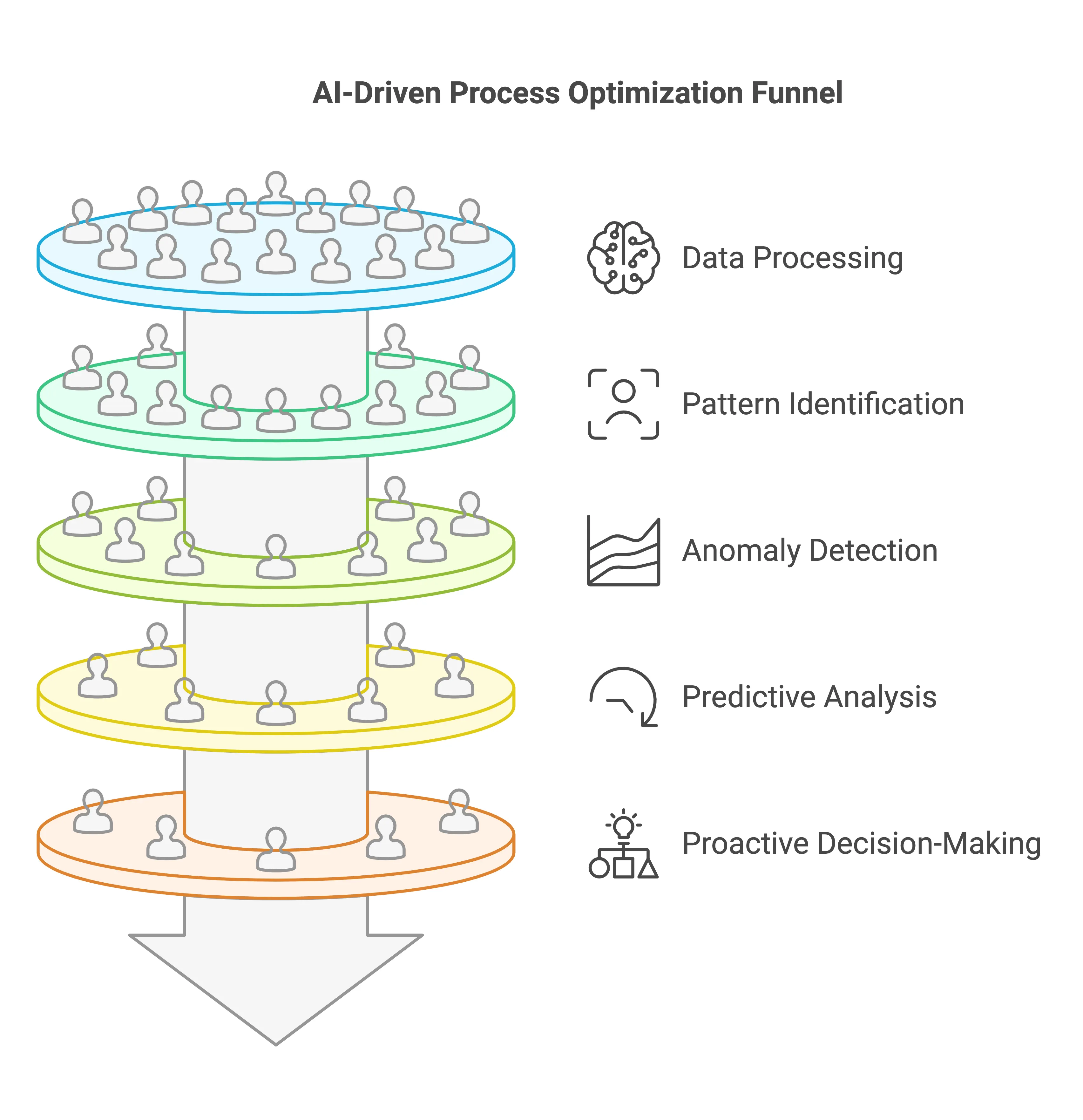 Al-Driven Process Optimization Funnel