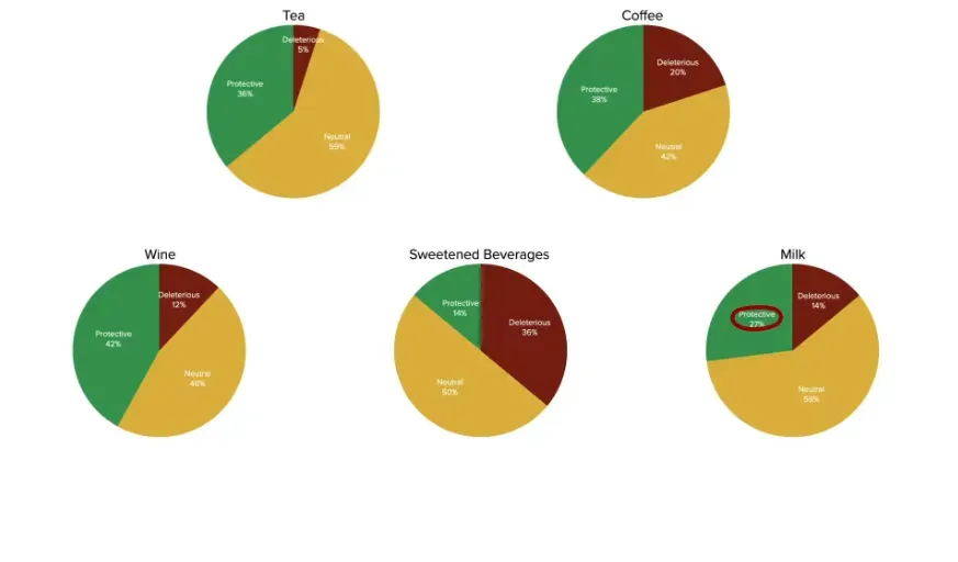 Pie charts showing the affects of tea, coffee, wine, milk and sweetened beverages.