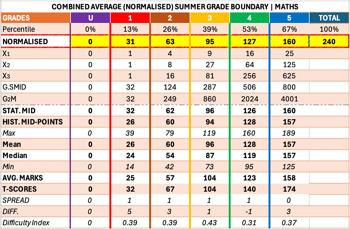 Combined Average (Normalised) Grades Boundaries