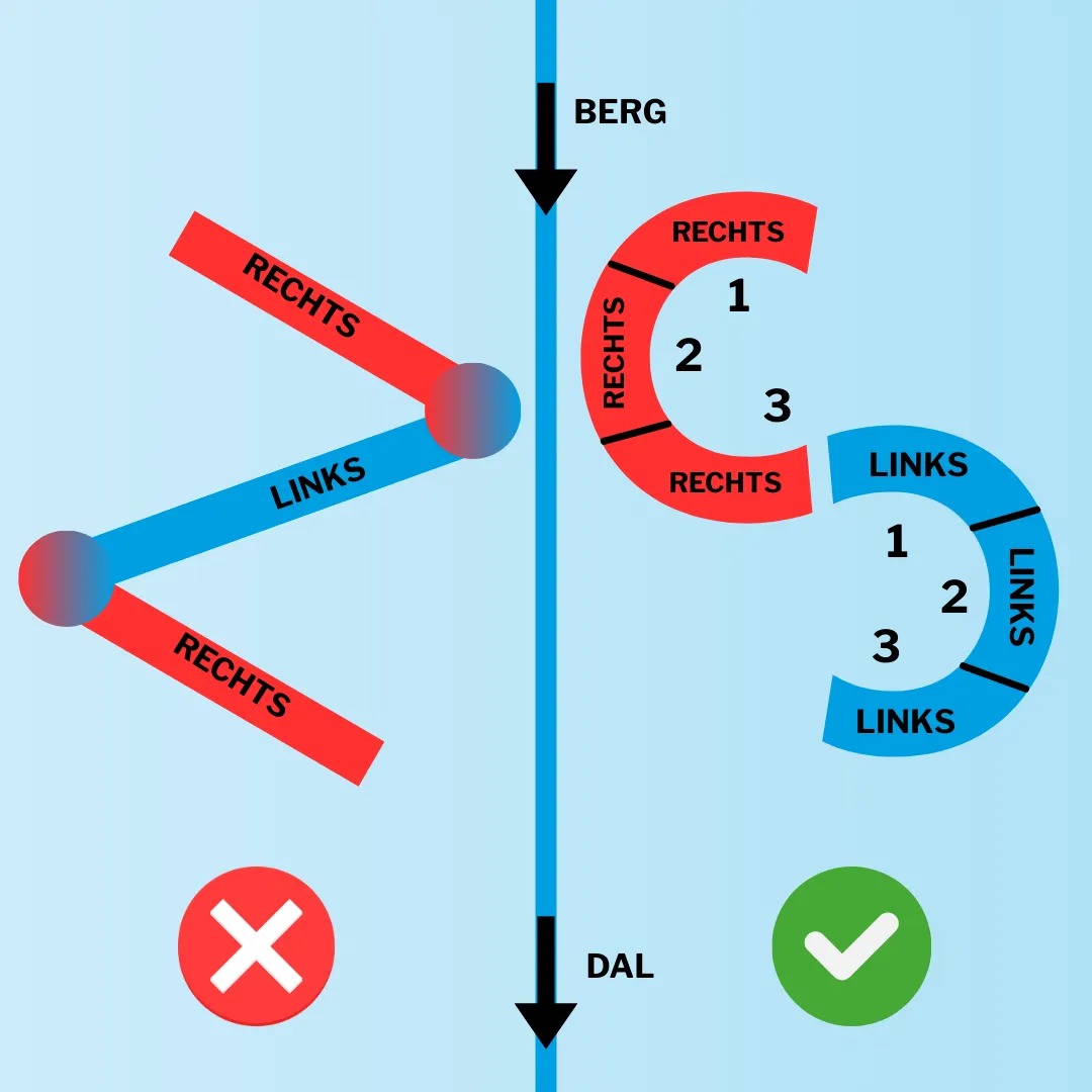 De beste skihouding krijg je door ronde bochten te skiën