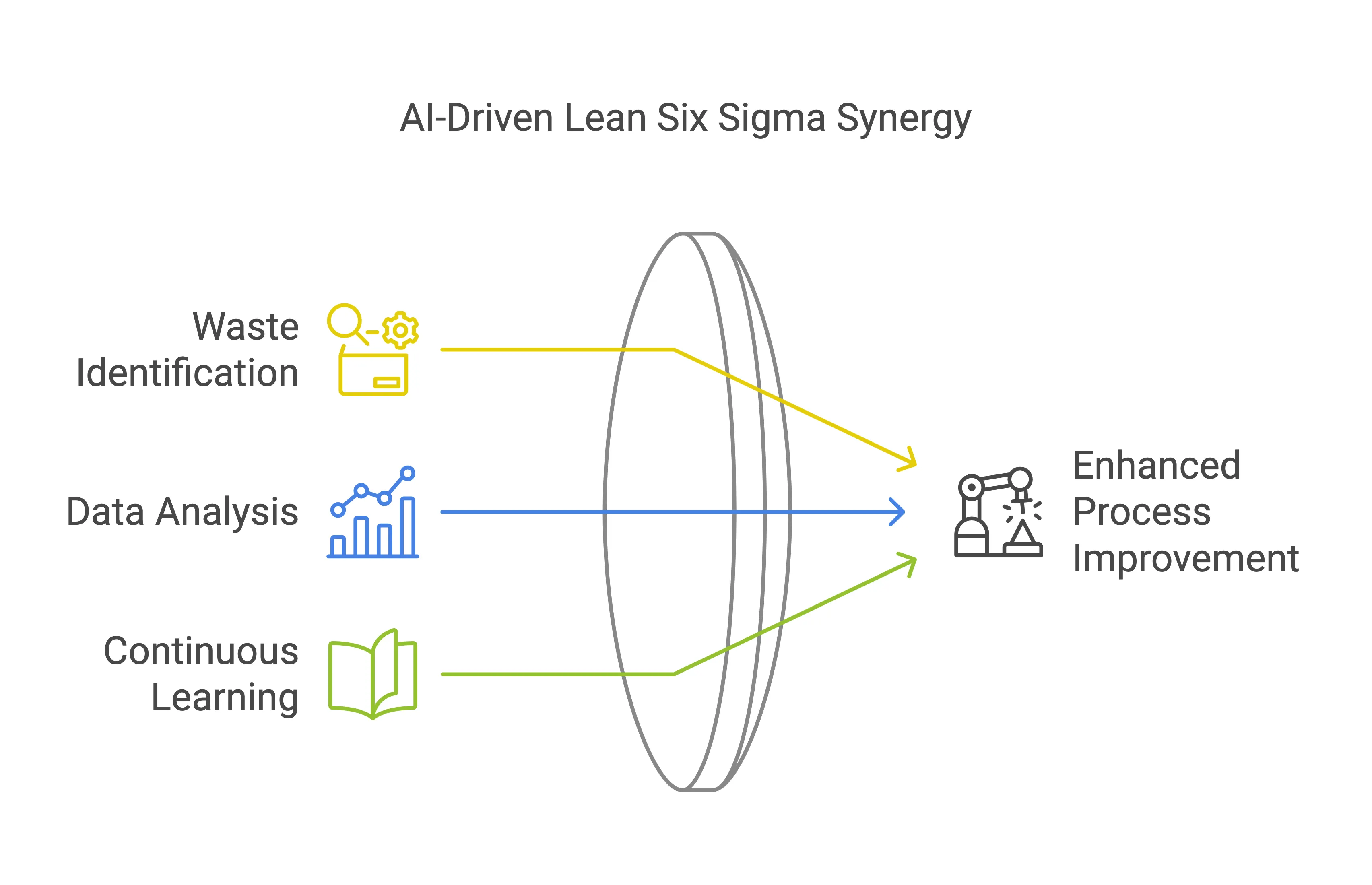 Al-Driven Lean Six Sigma Synergy - Process Improvement