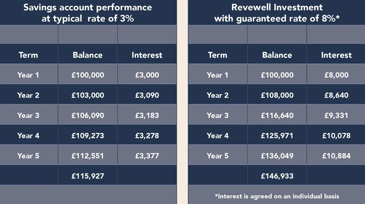 Revewell Investment chart