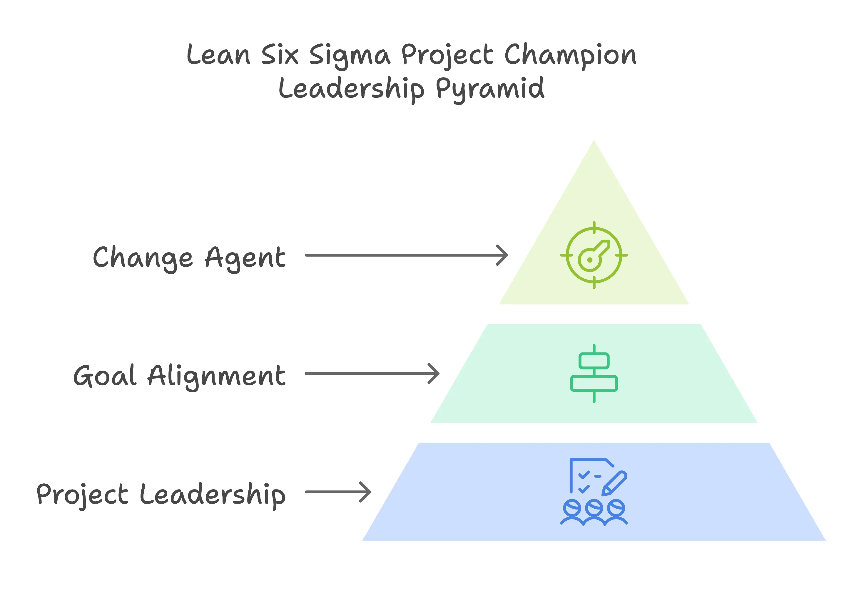 Lean Six Sigma Project Champion Leadership Pyramid