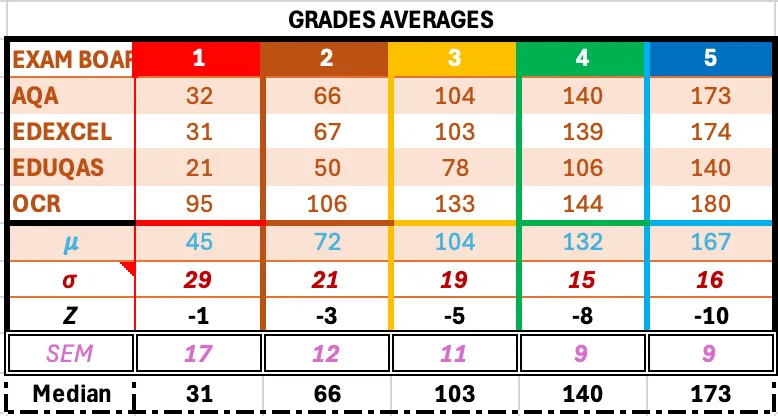 Historical Grade Averages