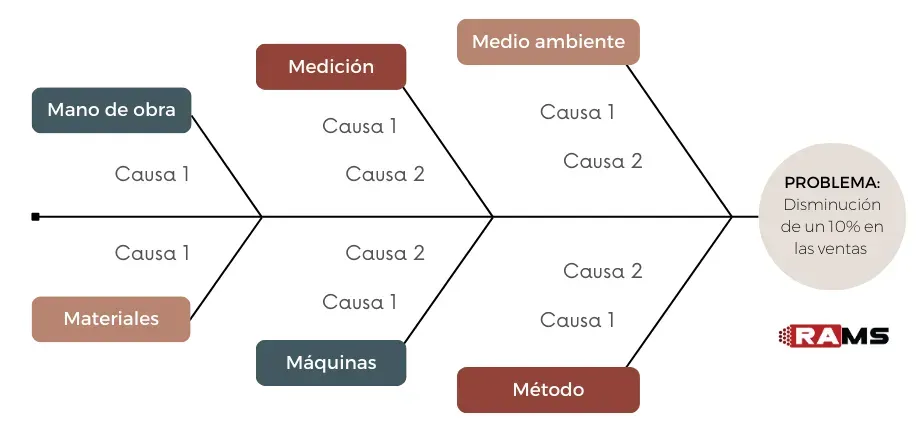 Diagrama de Ishikawa - Método 6M