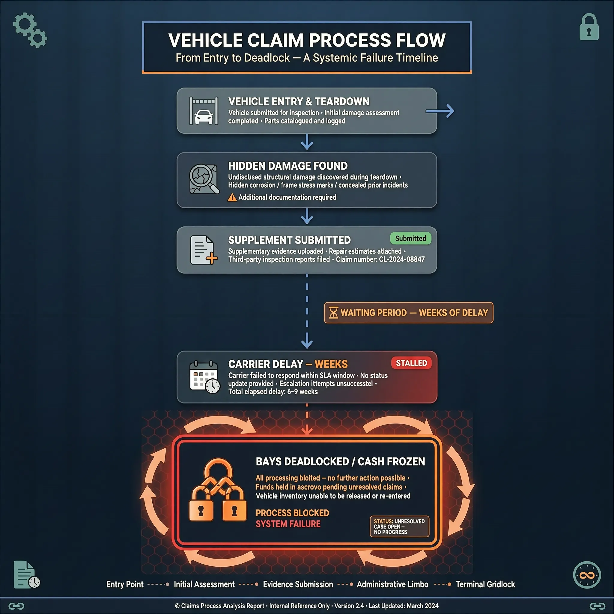 Claims delay breakdown image