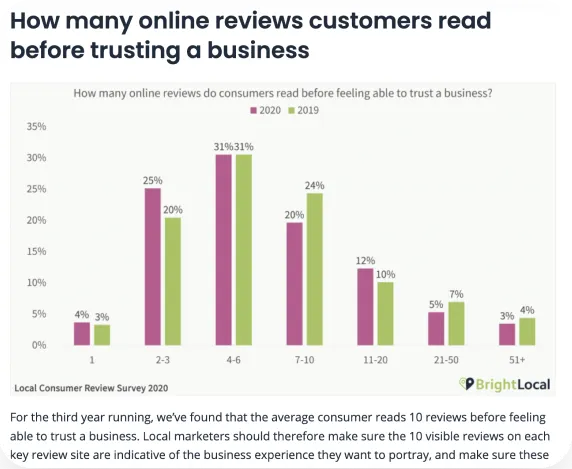 Customers read reviews