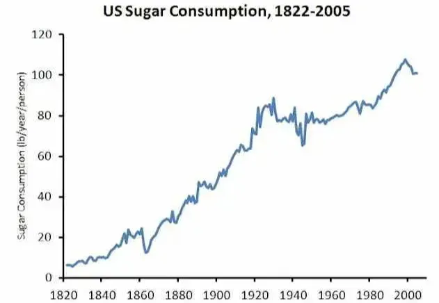 a graph showing sugar consumption over the years.