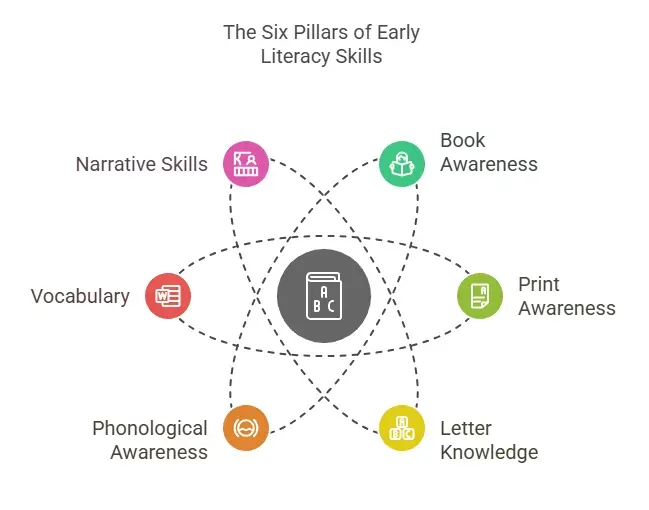 six pillars of early literacy skills illustration