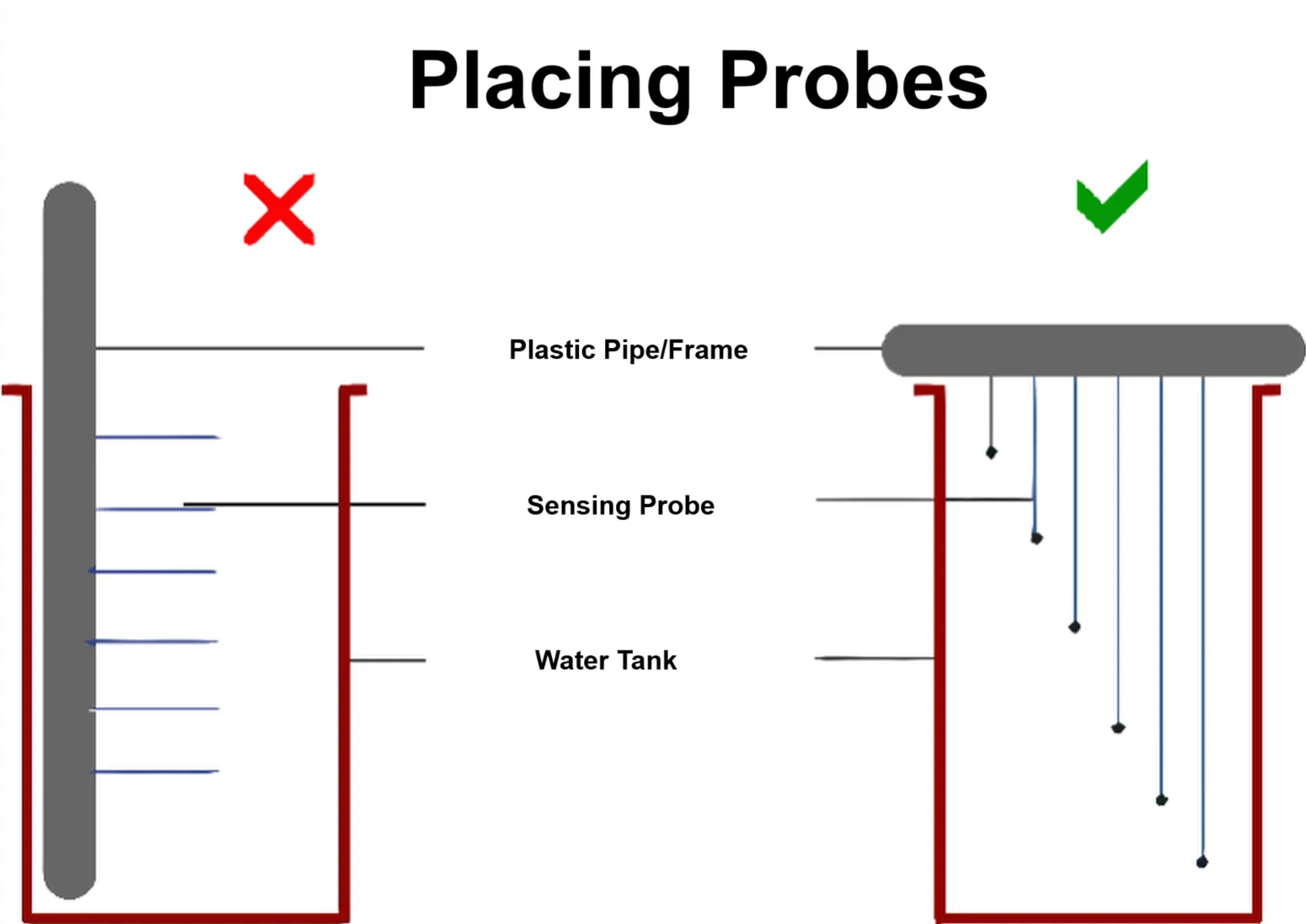 Placing the probes