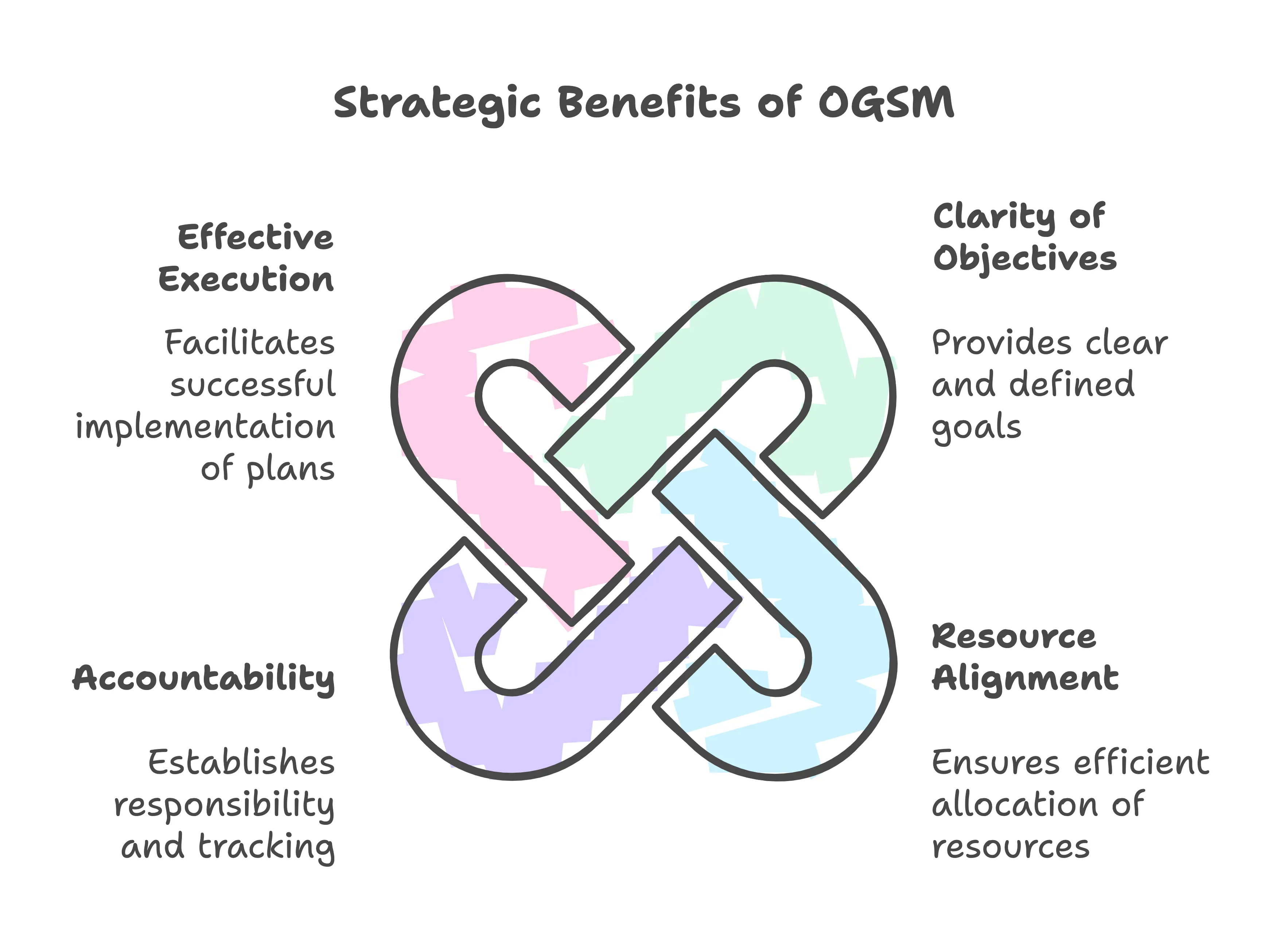 Strategic Benefits of OGSM