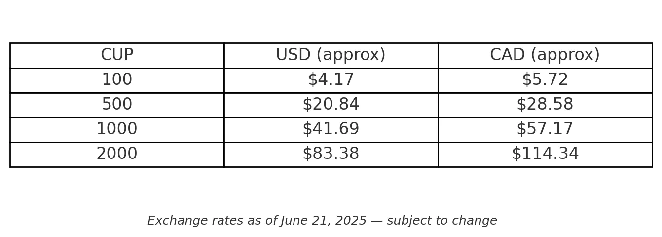 Cuban Currency Chart