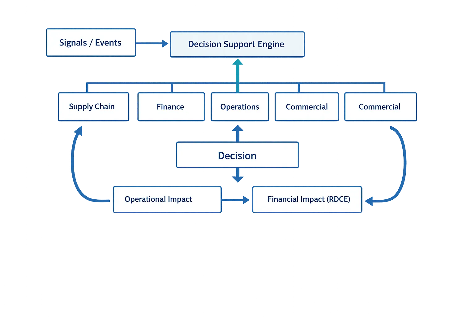 Operational decision control flowchart diagram