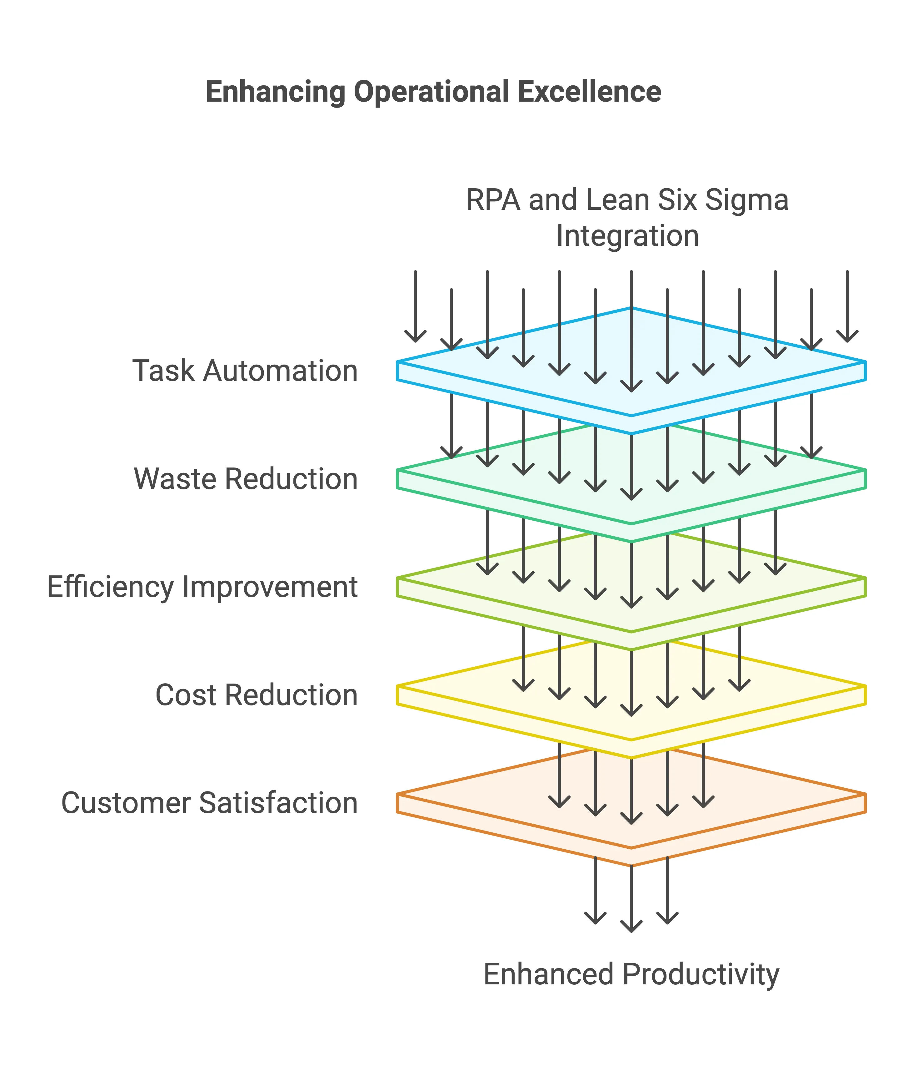 Enhancing Operational Excellence with RPA and Lean Six Sigma