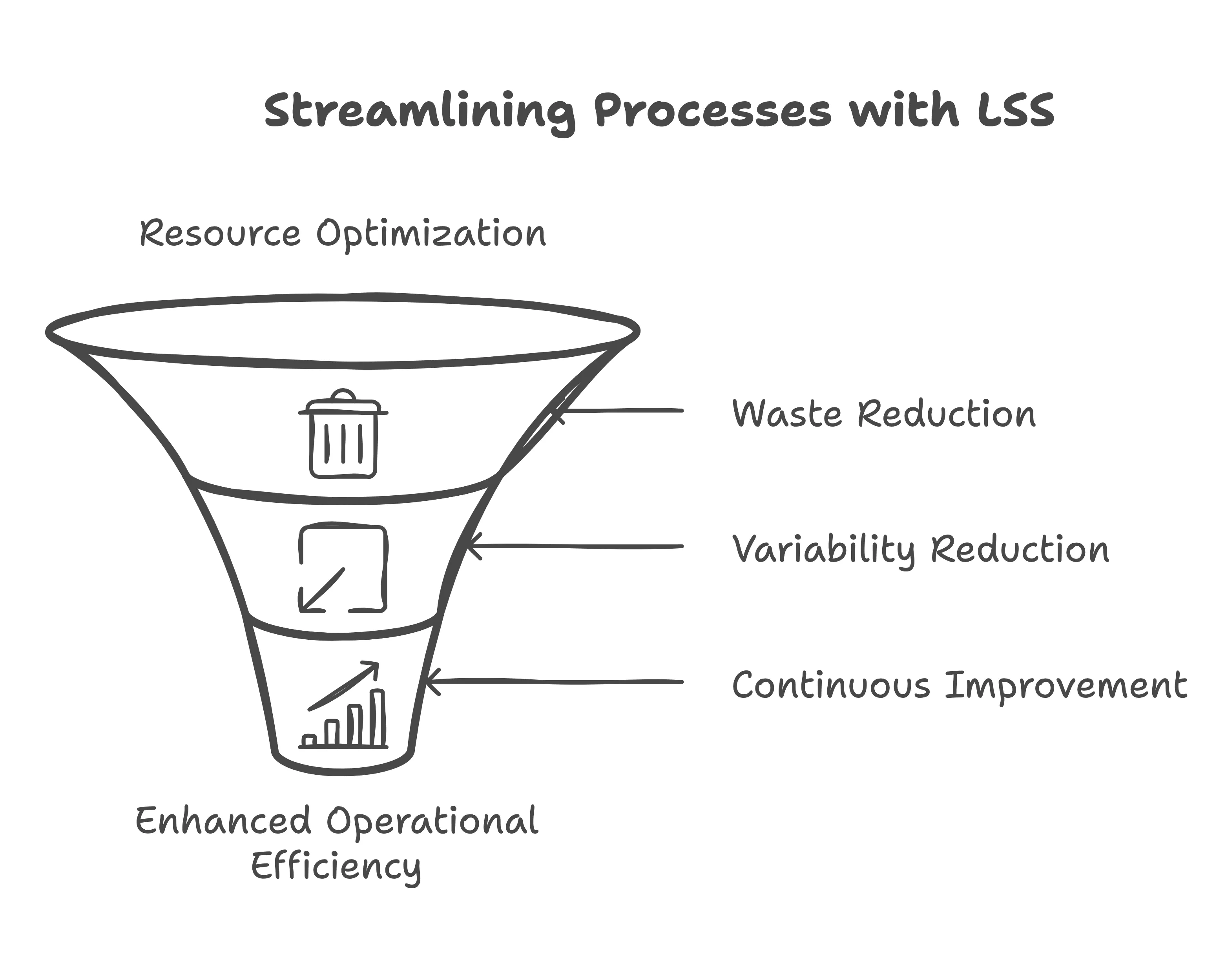 Streamlining Processes with Lean Six Sigma and AI