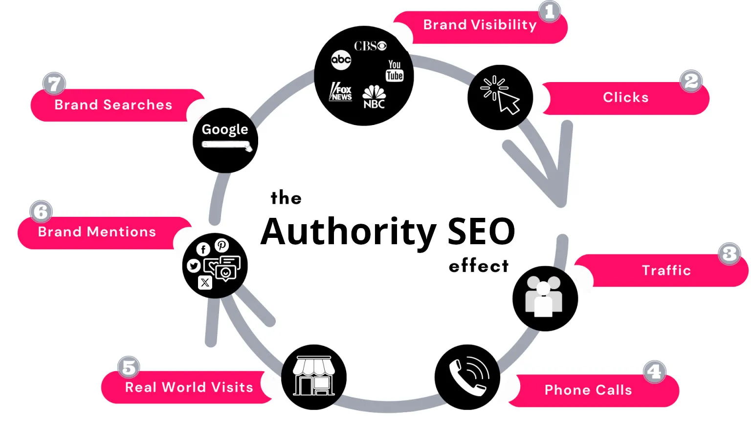 The Authority SEO Effect: Expanding Cycle of Visibility