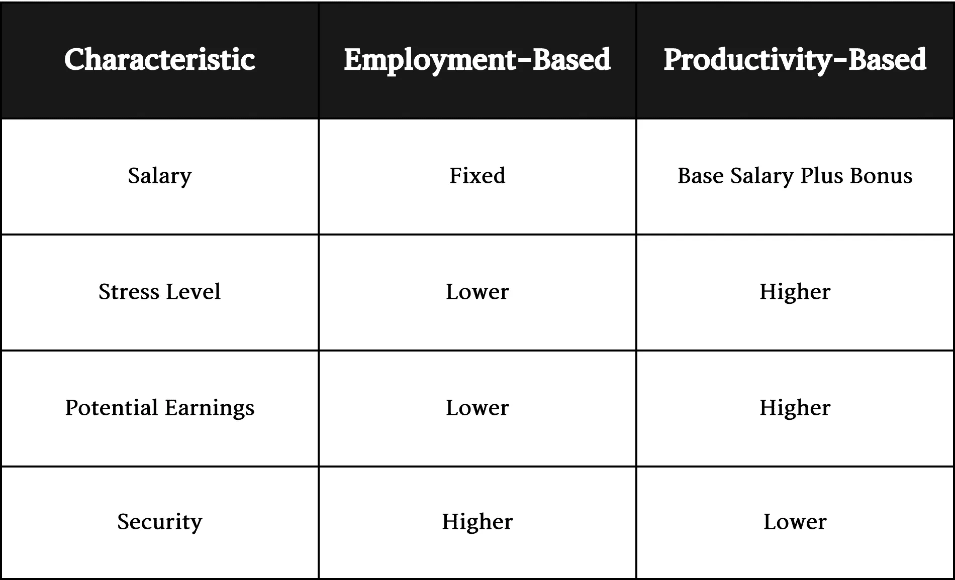 table showing different salary structures