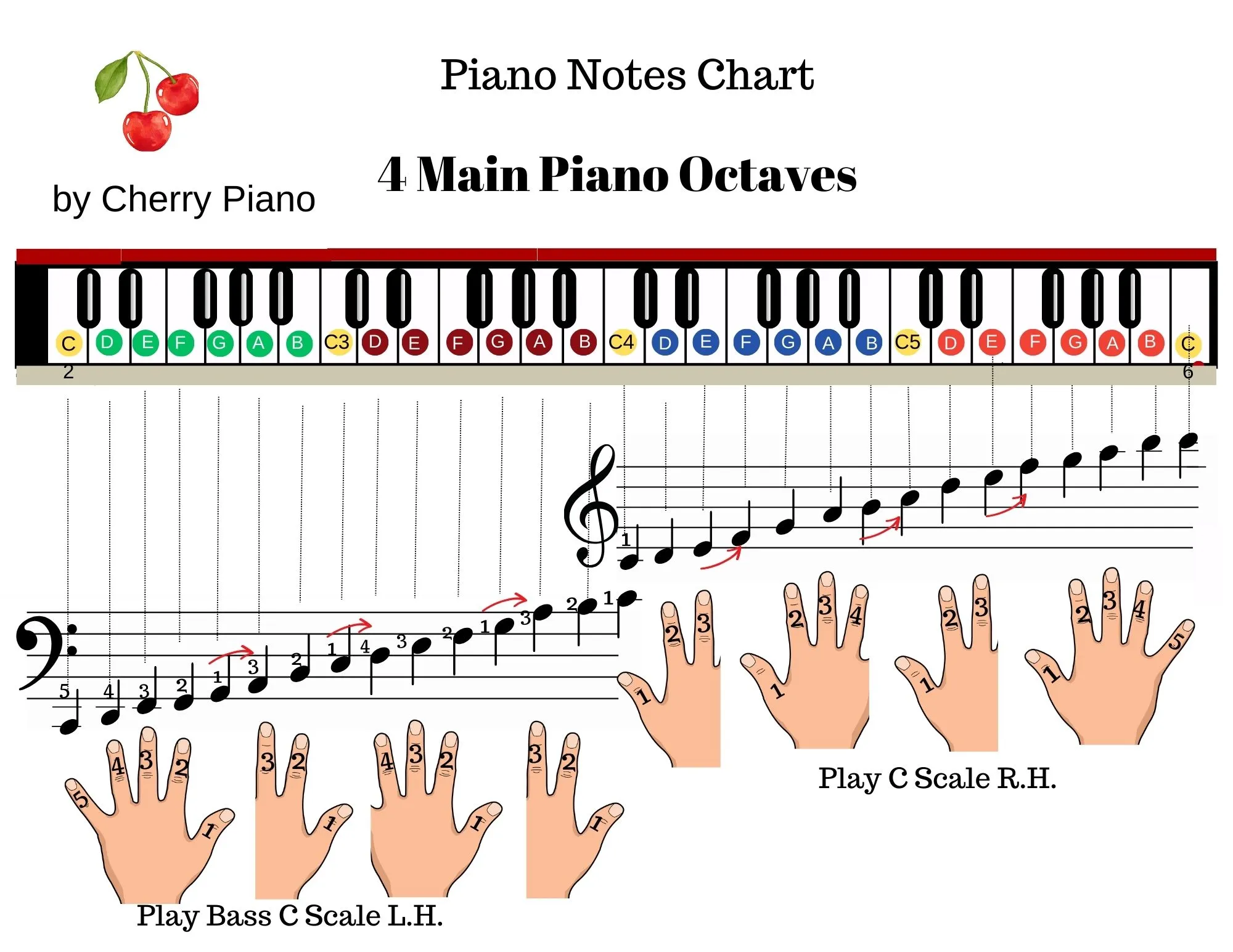 Piano Notes 2 hands treble bass cle