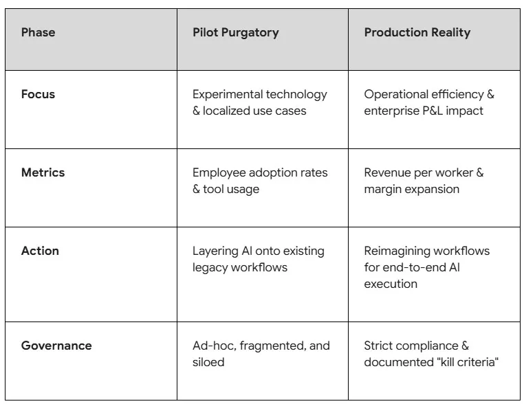 Gate 2: Workflow Reimagination vs. Bolt-On Technology