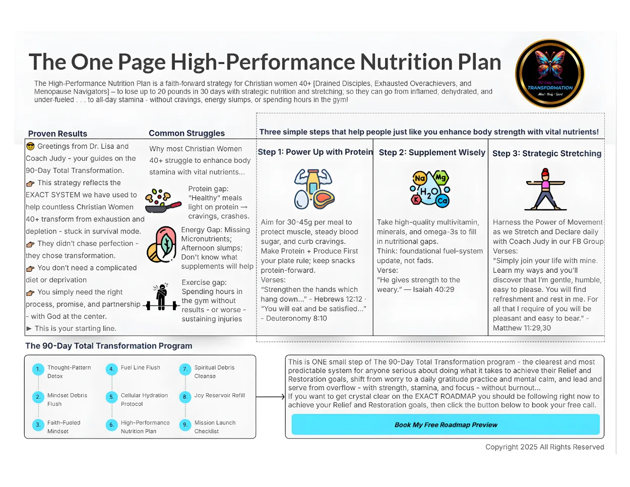 Infographic titled “The One Page High-Performance Nutrition Plan” designed for Christian women 40+ to lose up to 20 pounds in 30 days through protein-forward meals, micronutrient supplements, and strategic stretching. The graphic outlines common struggles (like protein, energy, and exercise gaps), proven results, and three simple steps: Power Up with Protein, Supplement Wisely, and Strategic Stretching. Includes scripture verses and a visual of the 90-Day Total Transformation Program roadmap, featuring nine steps for mind, body, and spiritual renewal. The design is clean with icons and a butterfly logo representing transformation.