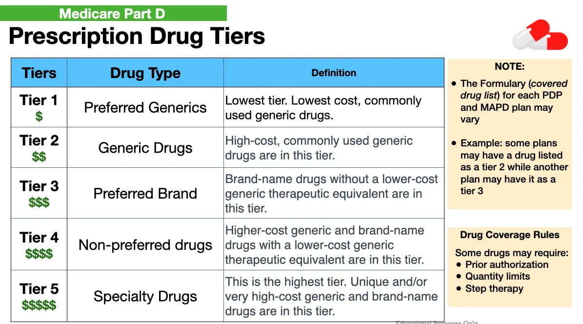 Drug Tier Levels