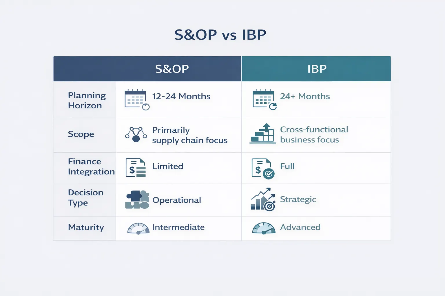 S&OP vs IBP comparison infographic