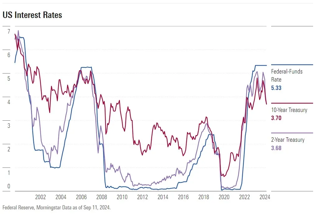 federal reserve interest rates