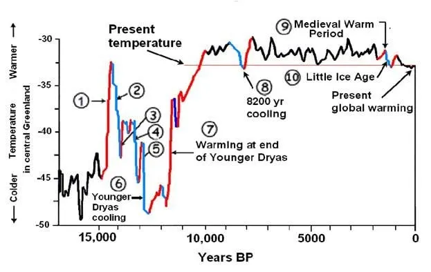 Present Global Warming