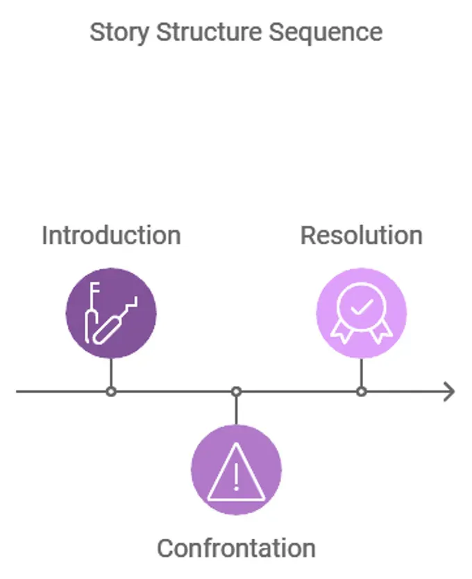 Story Structure Infographic