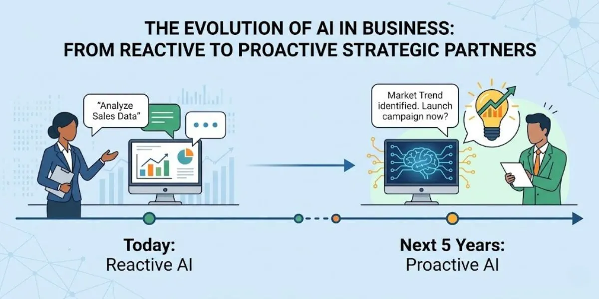 An infographic timeline showing the future of artificial intelligence for business, evolving from today's reactive tools to tomorrow's proactive strategic partners.
