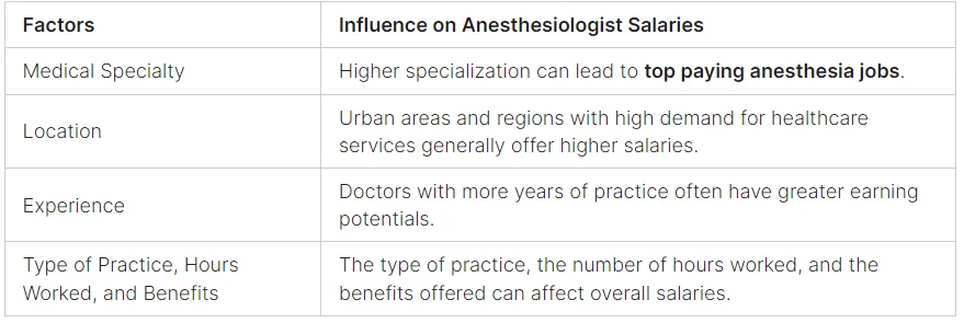 anesthesiologist salary pay scale factors