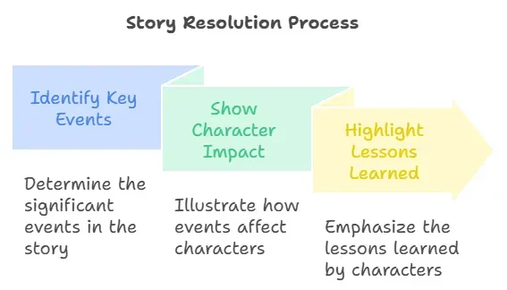 story resolution process infographic