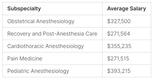 anesthesiologist salary by subspecialties