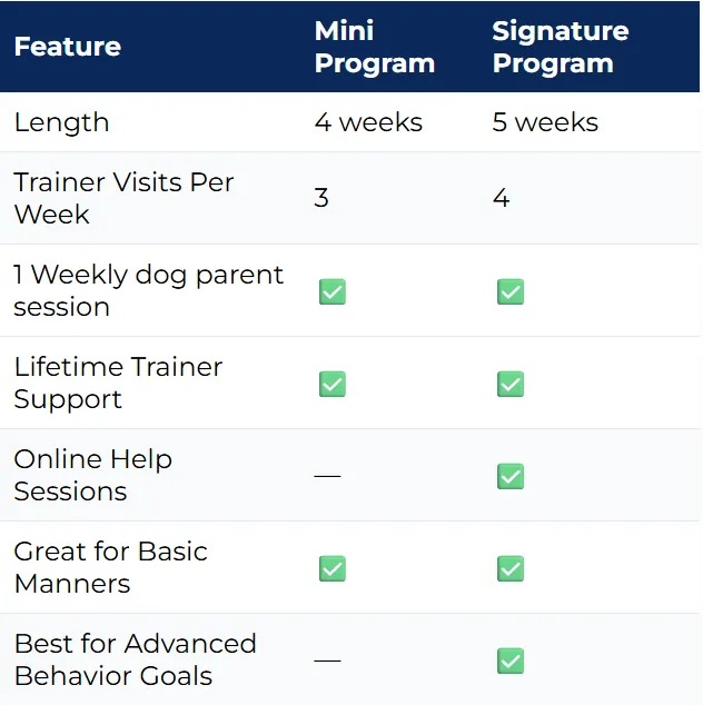 Comparison chart showing features of Puppy Mini vs. Puppy Signature Dog Day Training programs in Northwest Arkansas by Newman's Dog Training. Includes program length, trainer visits, lifetime support, online help sessions, and suitability for basic manners or advanced behavior goals.