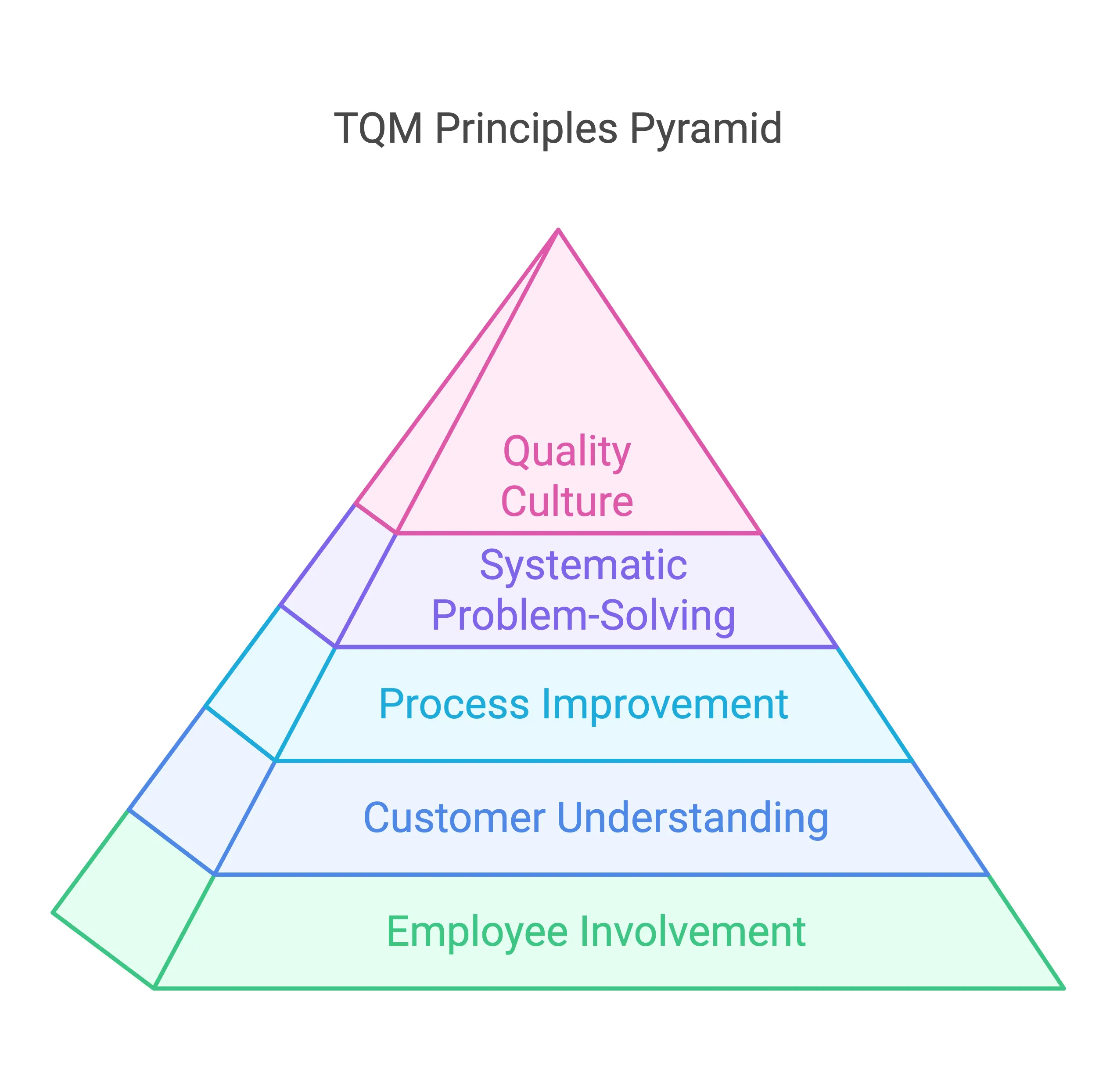 TQM Principles Pyramid