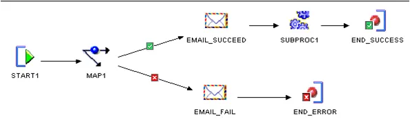 OWB Process flow