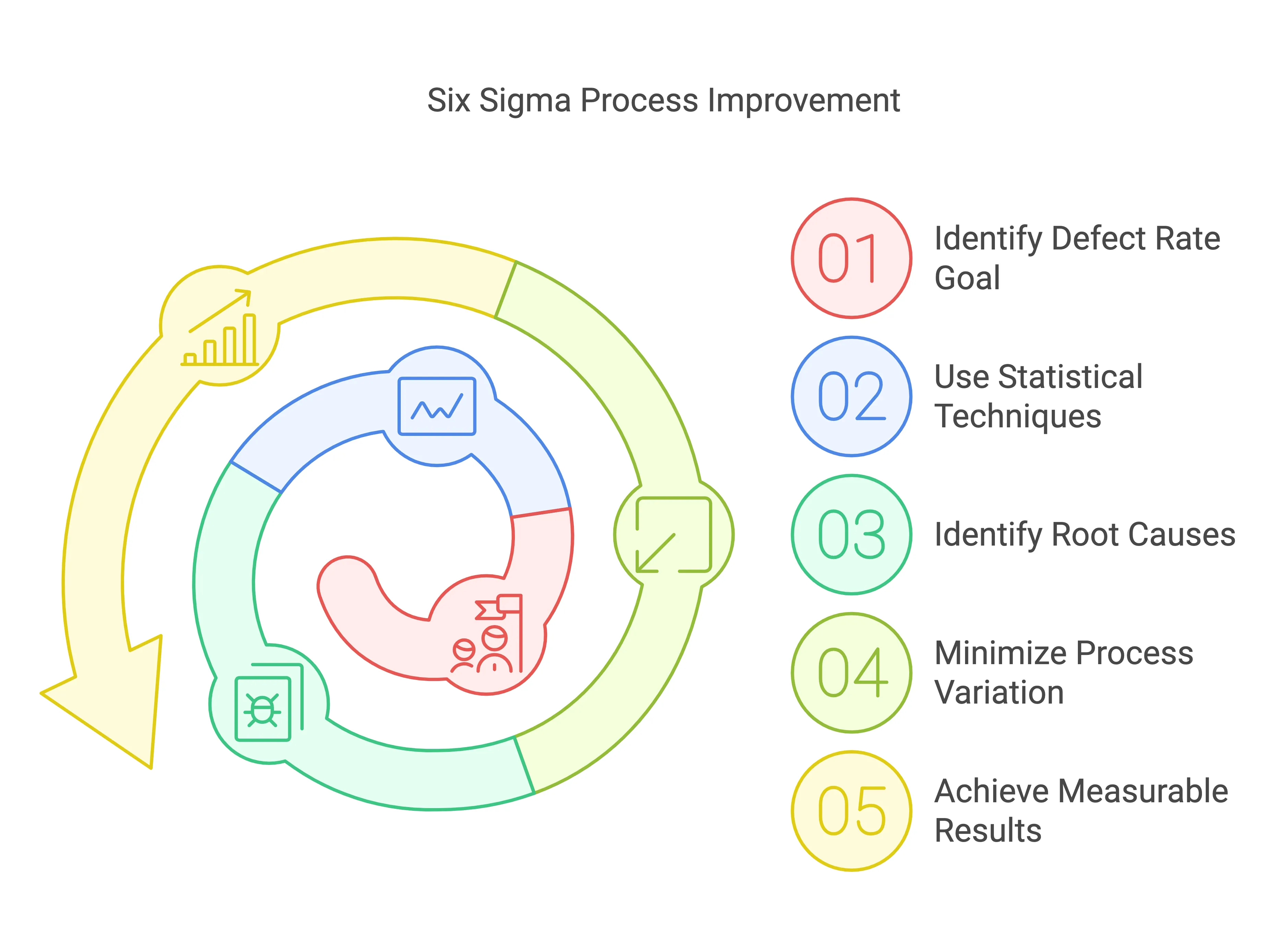 Six Sigma Process Improvement