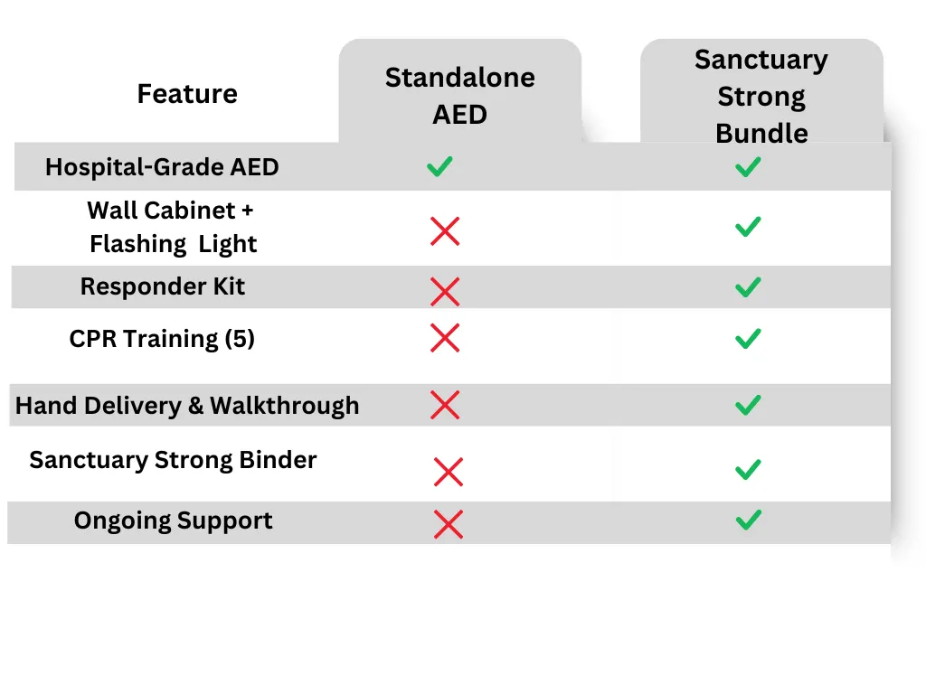 Sanctuary Strong Comparson Chart