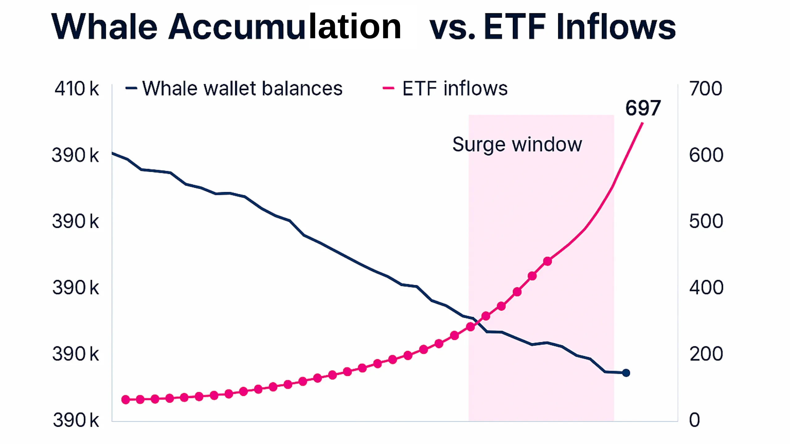 Dual-axis line chart titled “Whale Accumulation vs. ETF Inflows.” Magenta line shows whale-held Bitcoin rising from 1,940,000 BTC to 1,978,000 BTC. Black line shows ETF inflows increasing in parallel. Final whale reserve value is annotated “1,978k BTC ≈ $83.0B USD” assuming $42,000 per BTC. Mid-chart annotation reads “Forced selling decreases.” White background with black axis labels and minimalist layout.