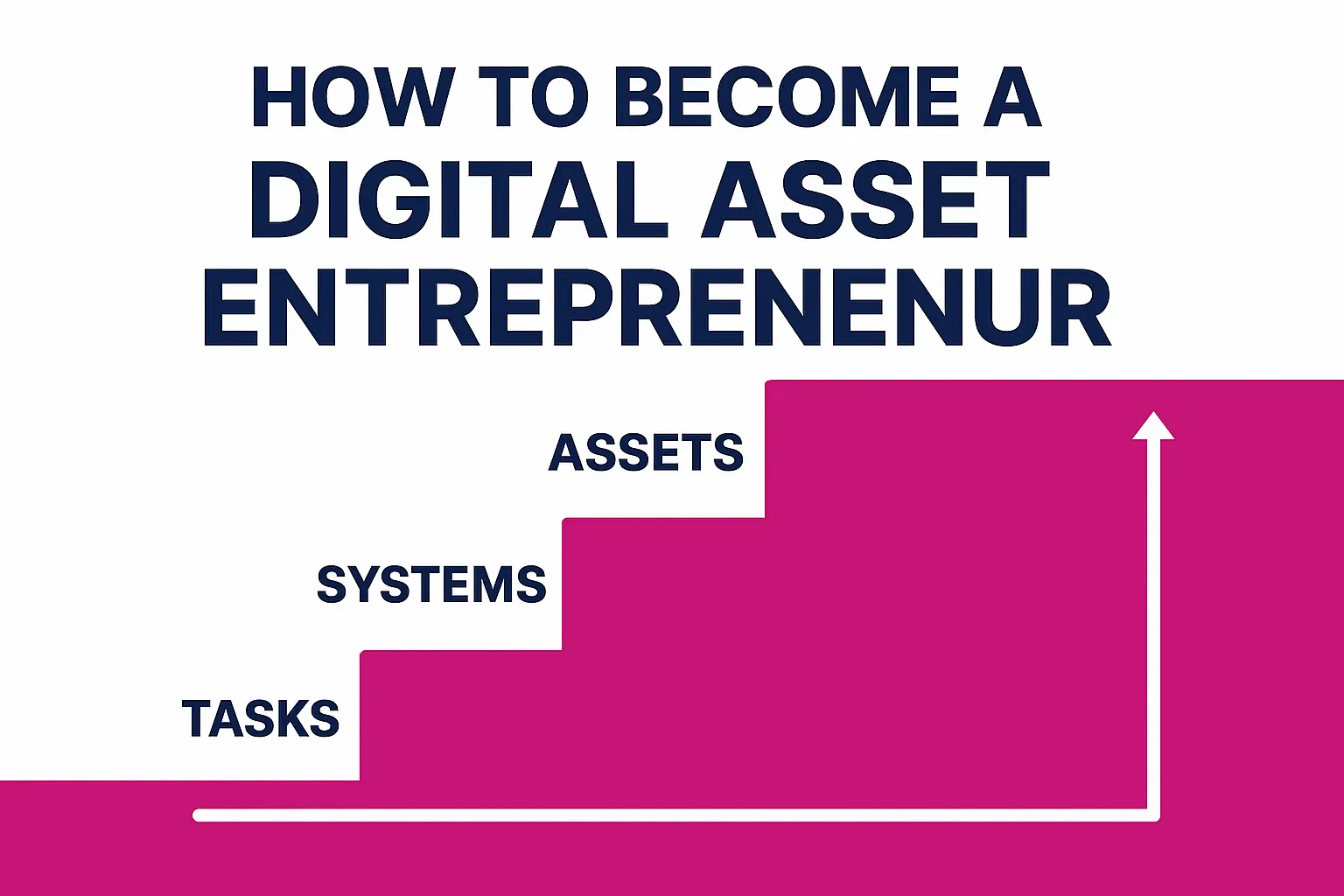 Stairstep graphic titled “How to Become a Digital Asset Entrepreneur,” showing four ascending magenta steps labeled Tasks, Systems, Assets, and Scaling, with a white upward arrow indicating progress.