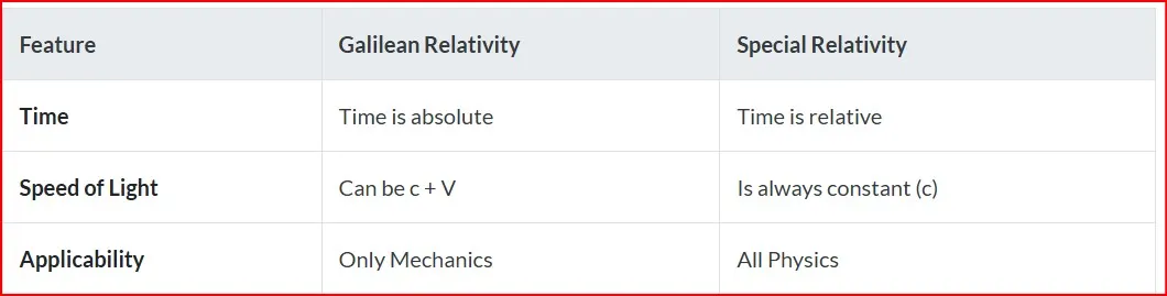 comparing theories of relativity