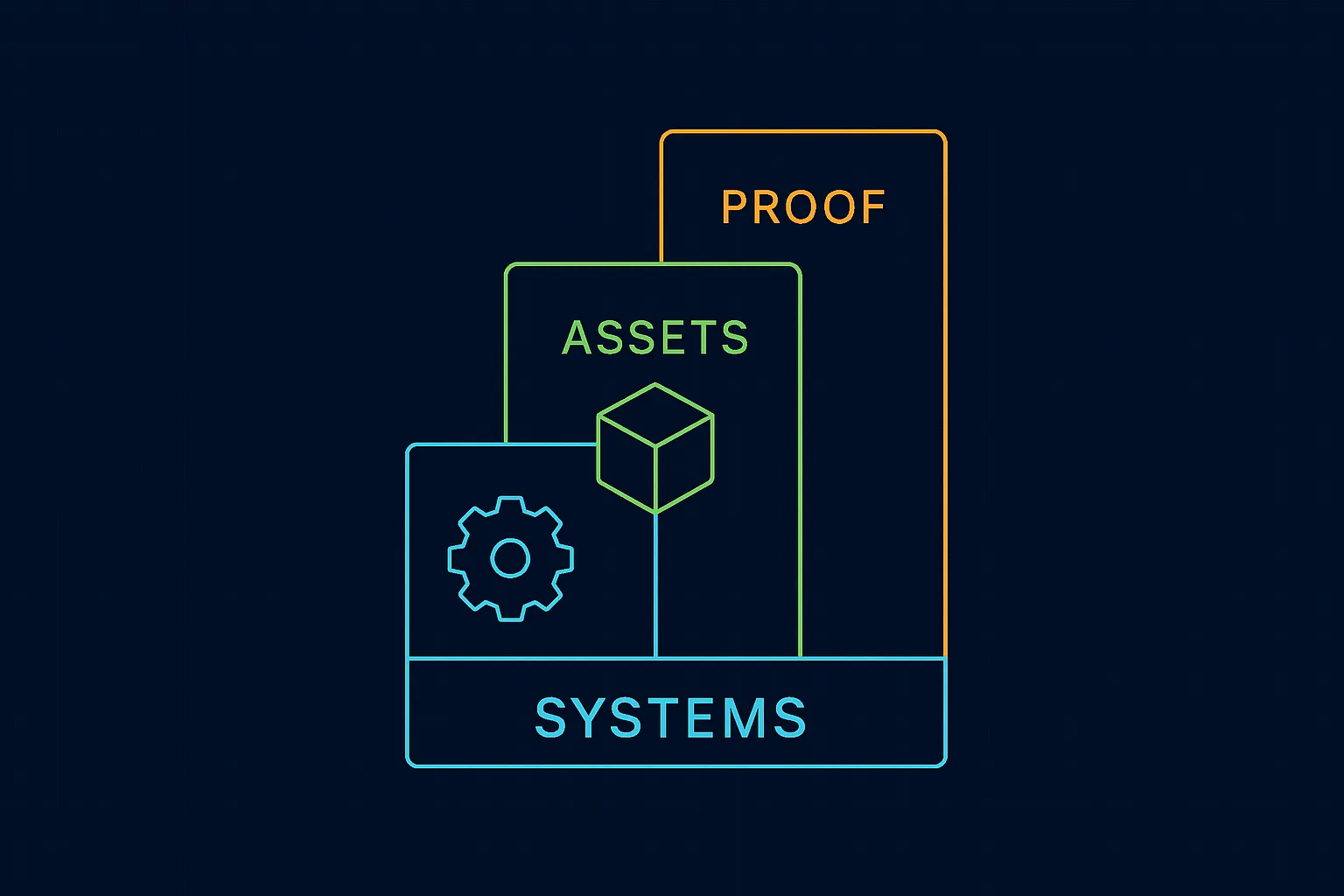 A minimalist graphic of stacked rectangular blocks labeled Systems, Assets, and Proof, arranged like a rising staircase to represent compounding output.