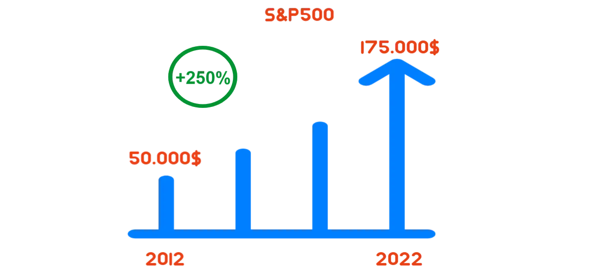 RENDIMENTO 10 ANNI S&P