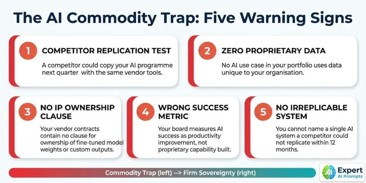 Five warning signs your enterprise AI programme is in the Commodity Trap