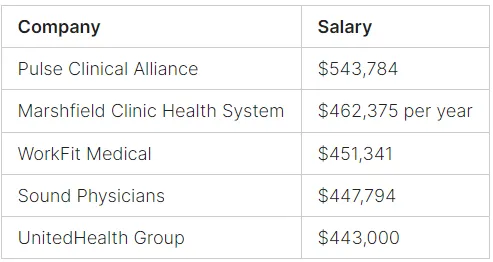 asnesthesiologsit salary work setting effect