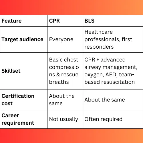 Chart showing the difference between CPR and BLS (Basic Life Support).