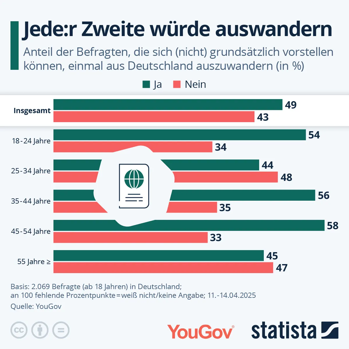 YouGov Studie
