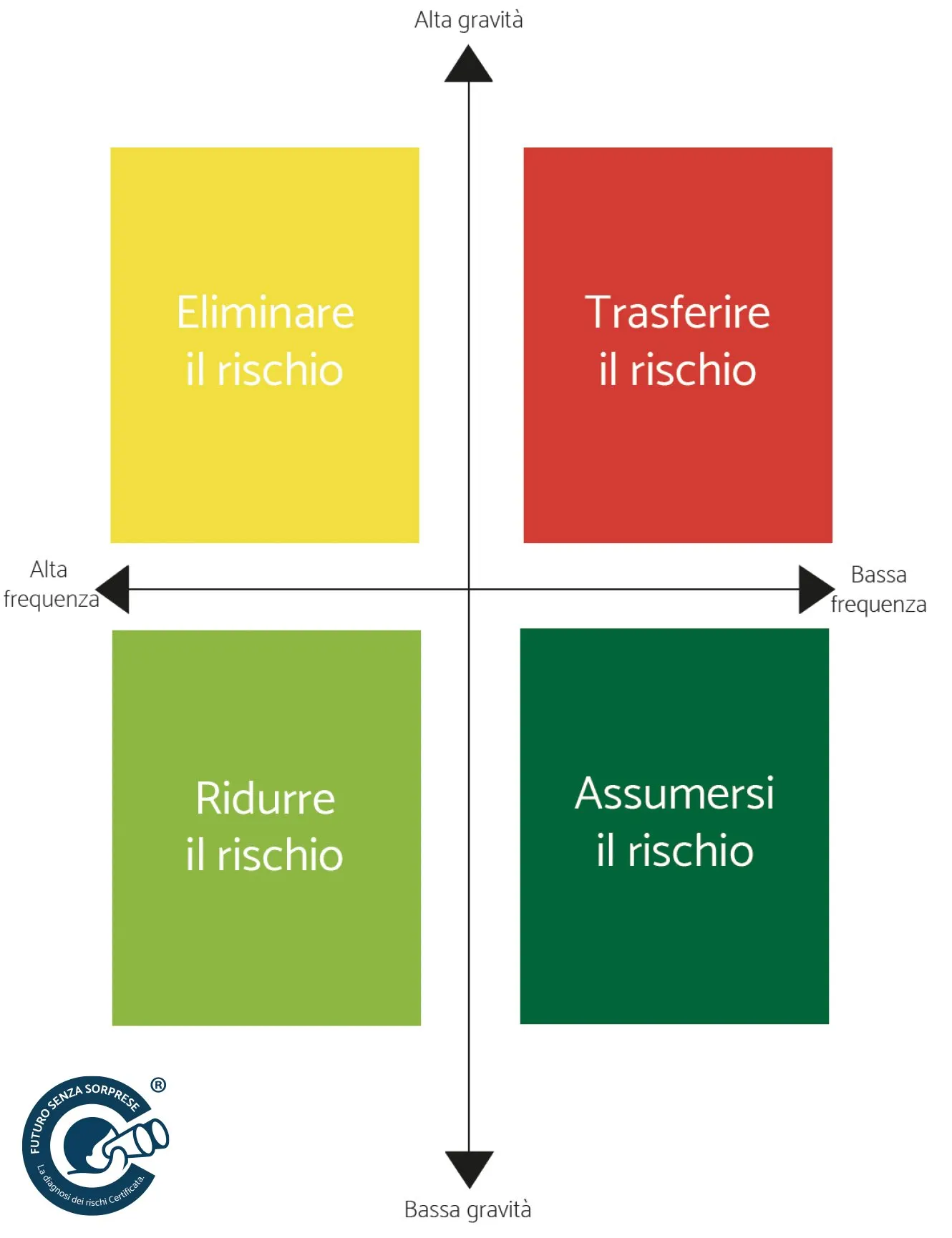 Quadrante frequenza e gravità dei rischi