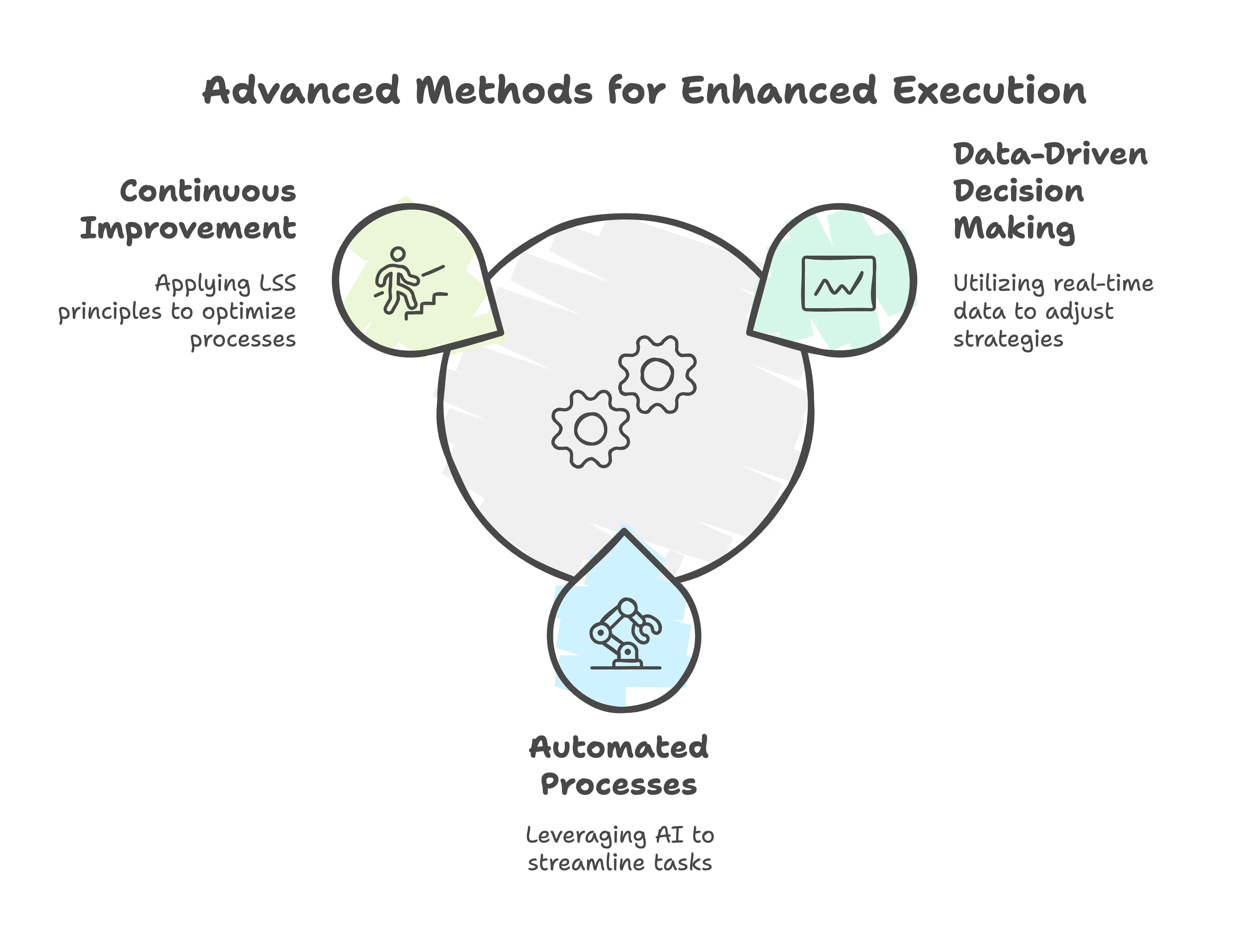 Advanced Methods for Enhanced Strategic Execution with Lean Six Sigma