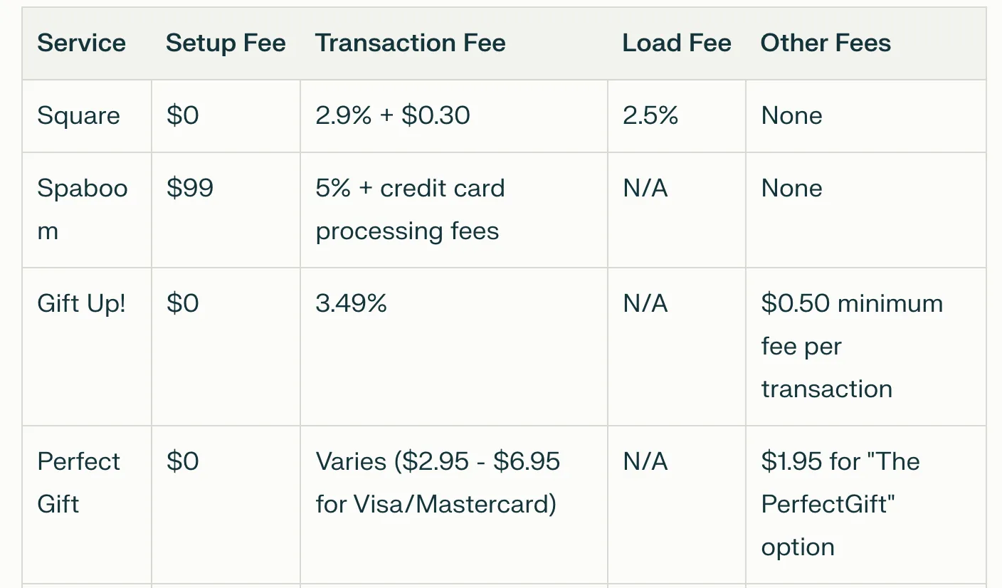 Online Gift certificate companies processing fees